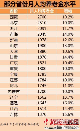 18省份月人均养老金排行西藏2700元居首(表)