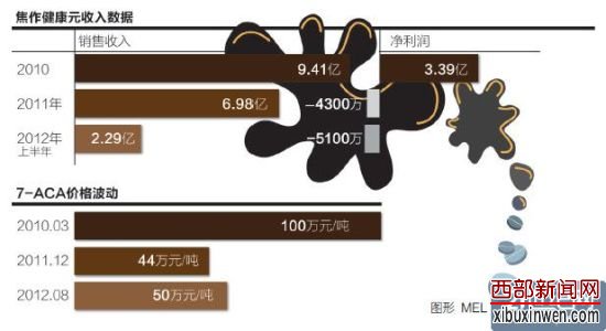 惠康油脂近一半的地沟油流向了焦作健康元,其均价比地沟油均价低2000元/吨。 惠康油脂近一半的地沟油流向了焦作健康元,其均价比地沟油均价低2000元/吨。
