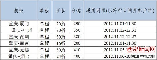 重庆往多地机票大“跳水” 最低降至1折