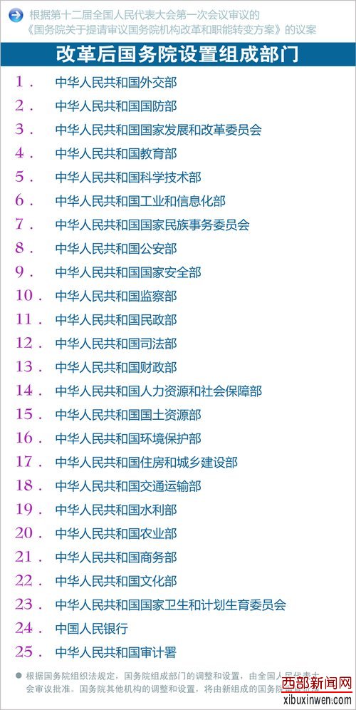 图表:改革后国务院设置组成部门