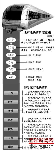 北京地铁高峰时段票价或上涨